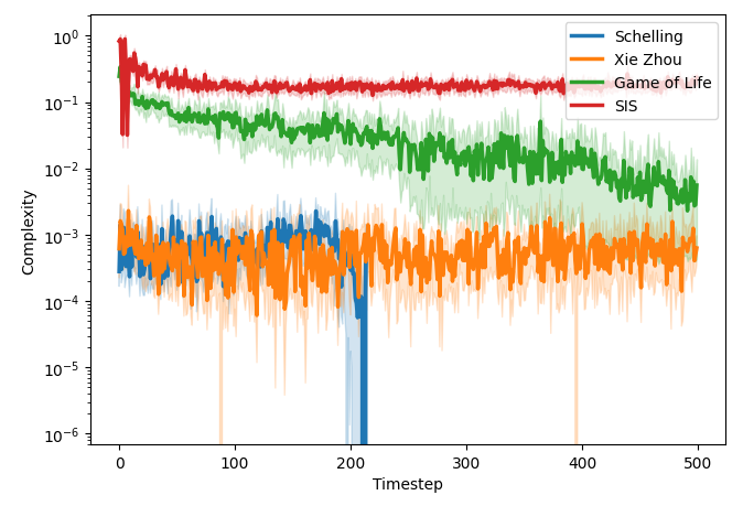 Interactive complexity visualization